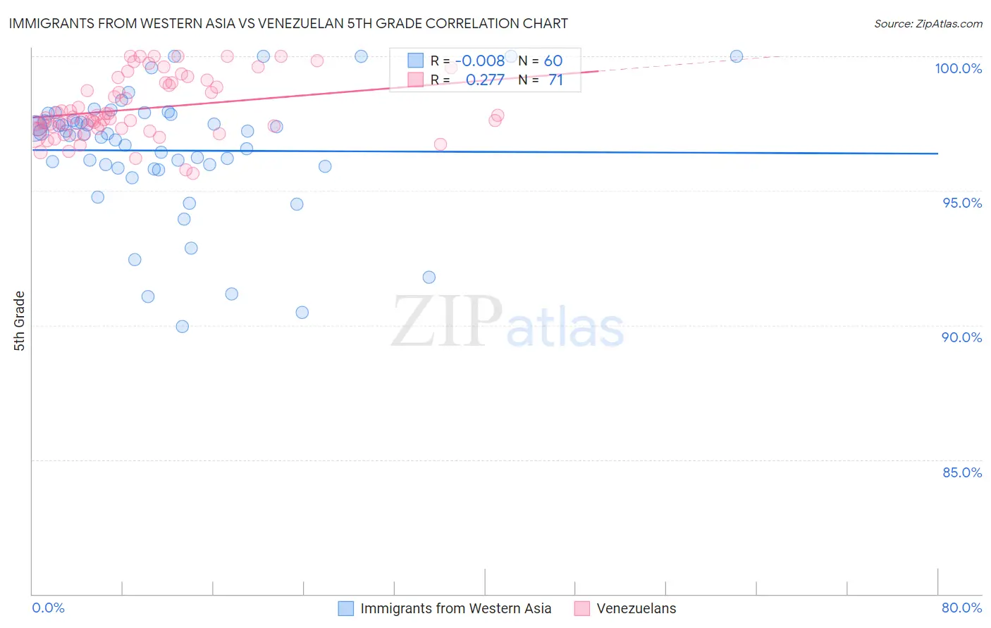 Immigrants from Western Asia vs Venezuelan 5th Grade