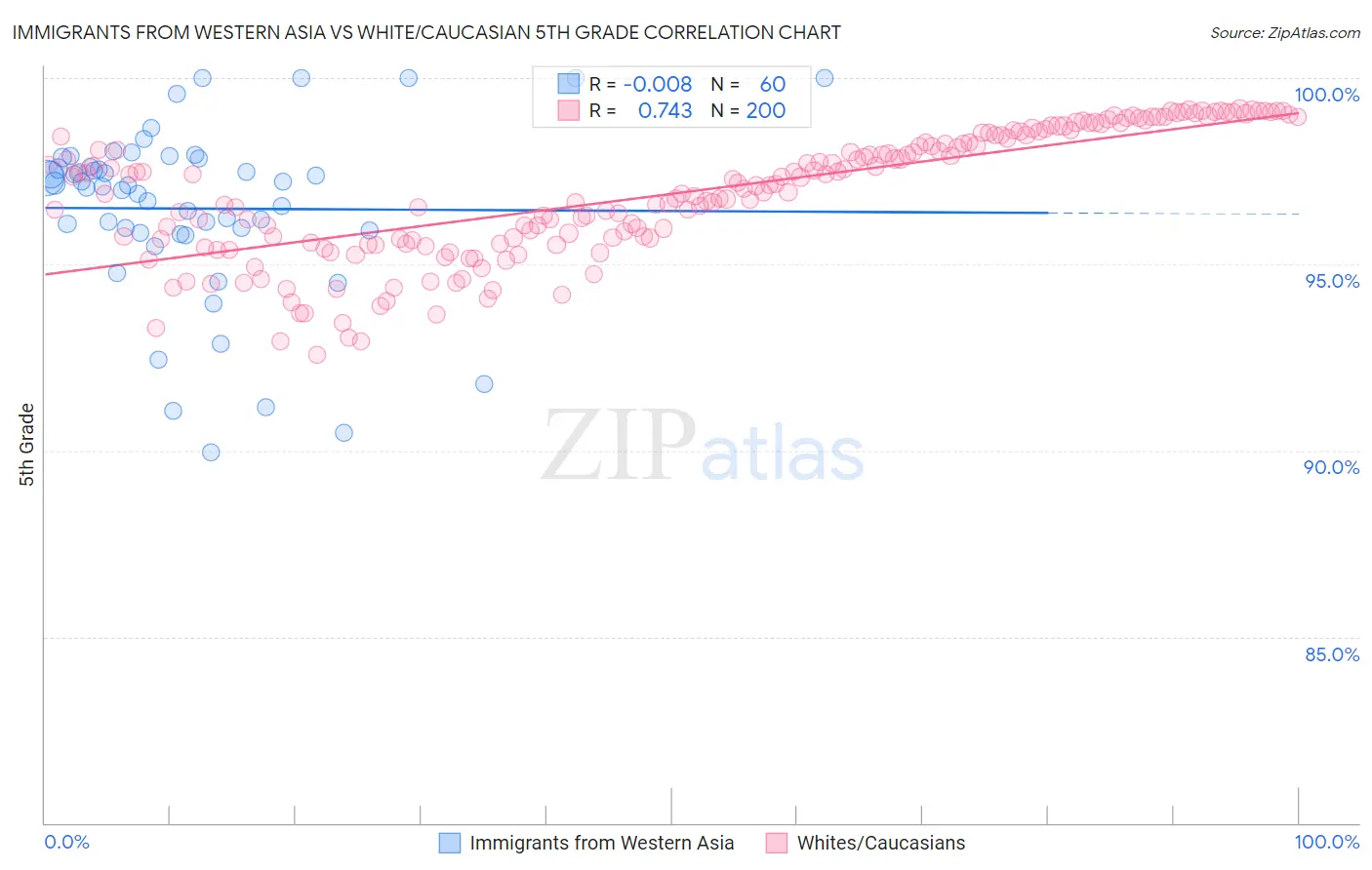 Immigrants from Western Asia vs White/Caucasian 5th Grade