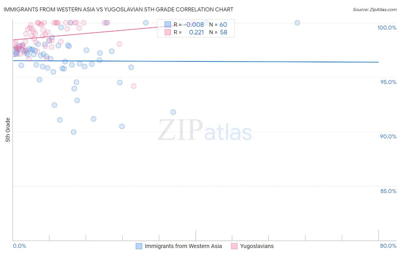Immigrants from Western Asia vs Yugoslavian 5th Grade