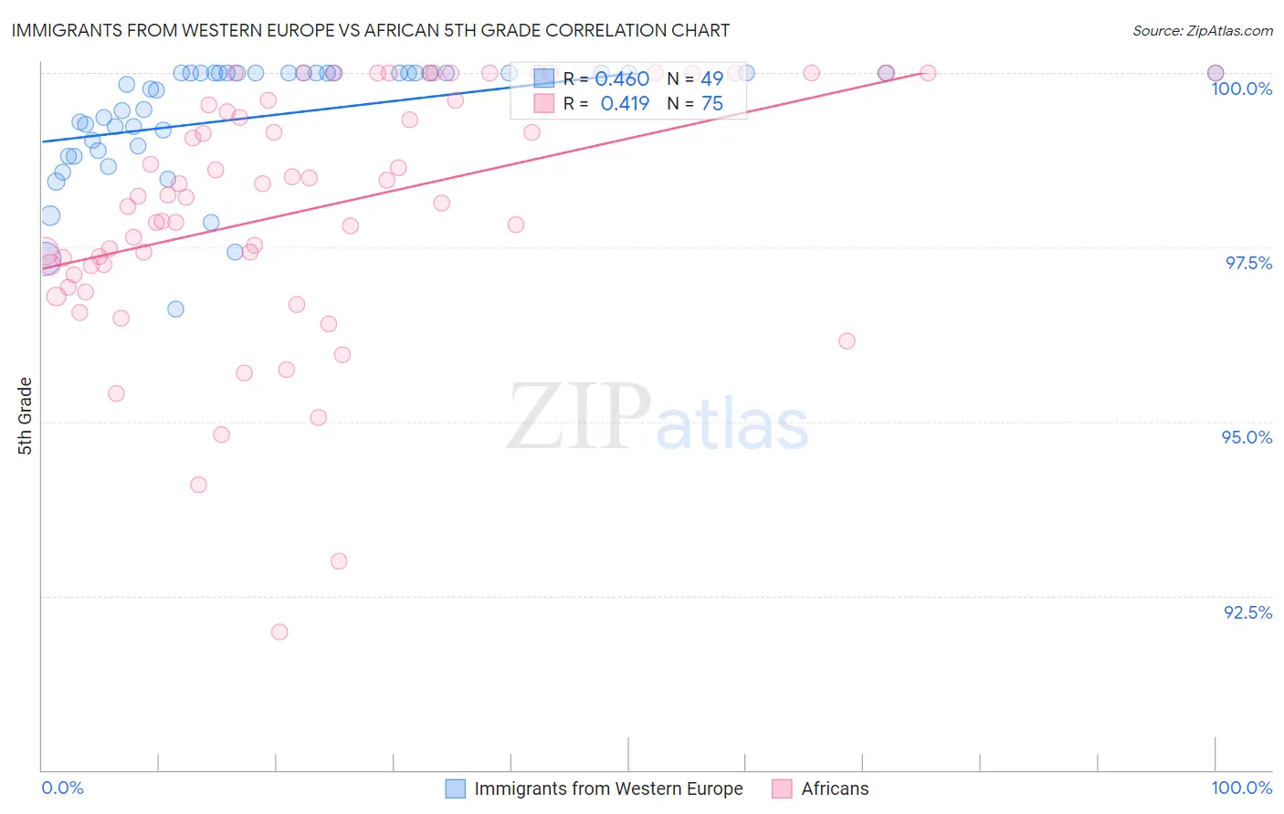 Immigrants from Western Europe vs African 5th Grade