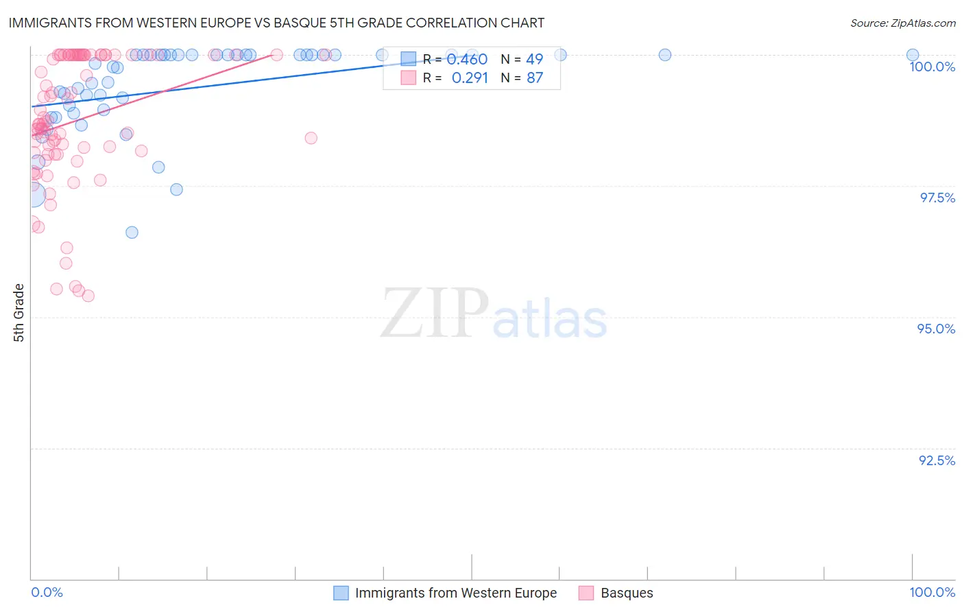 Immigrants from Western Europe vs Basque 5th Grade