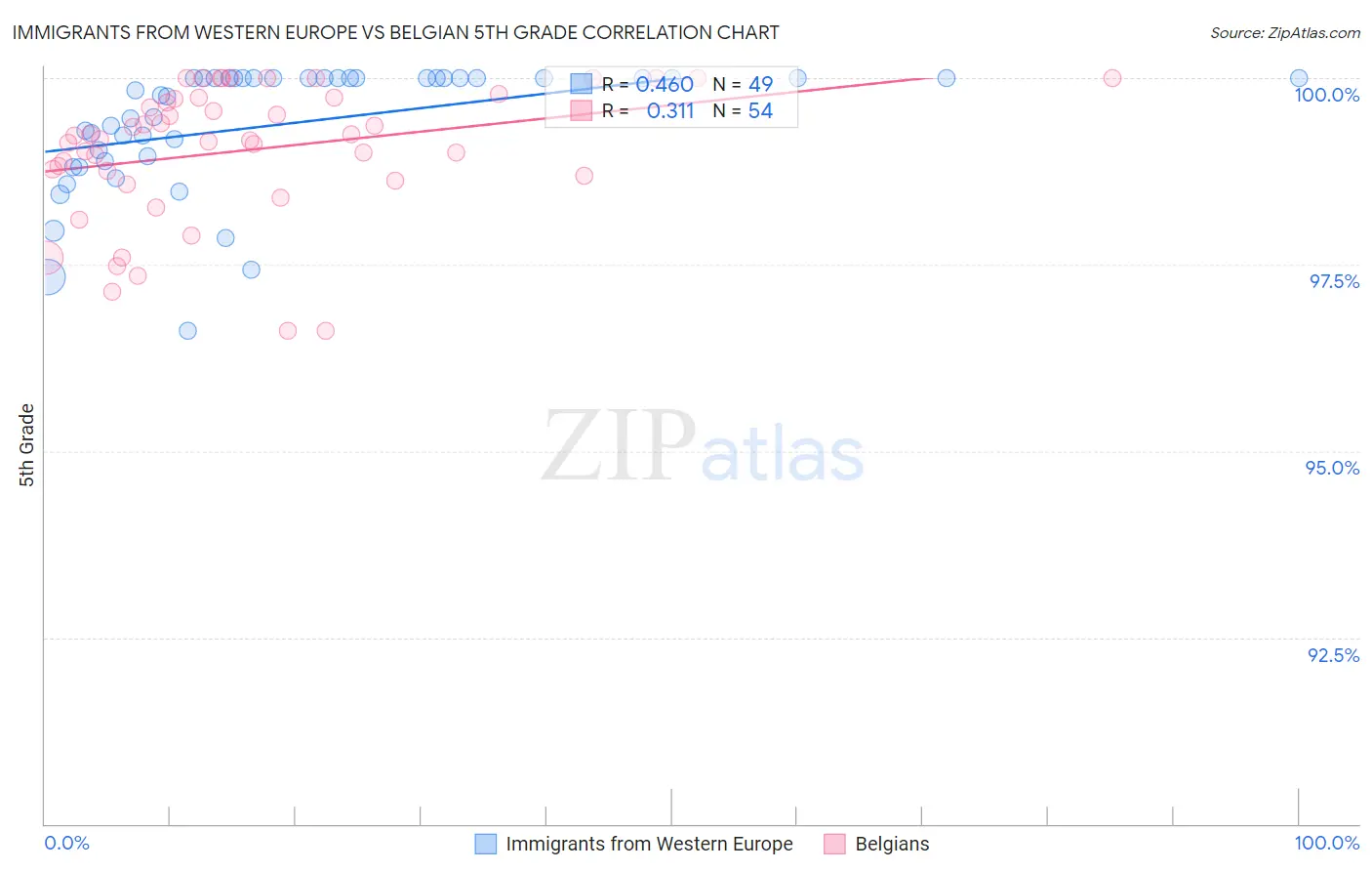 Immigrants from Western Europe vs Belgian 5th Grade