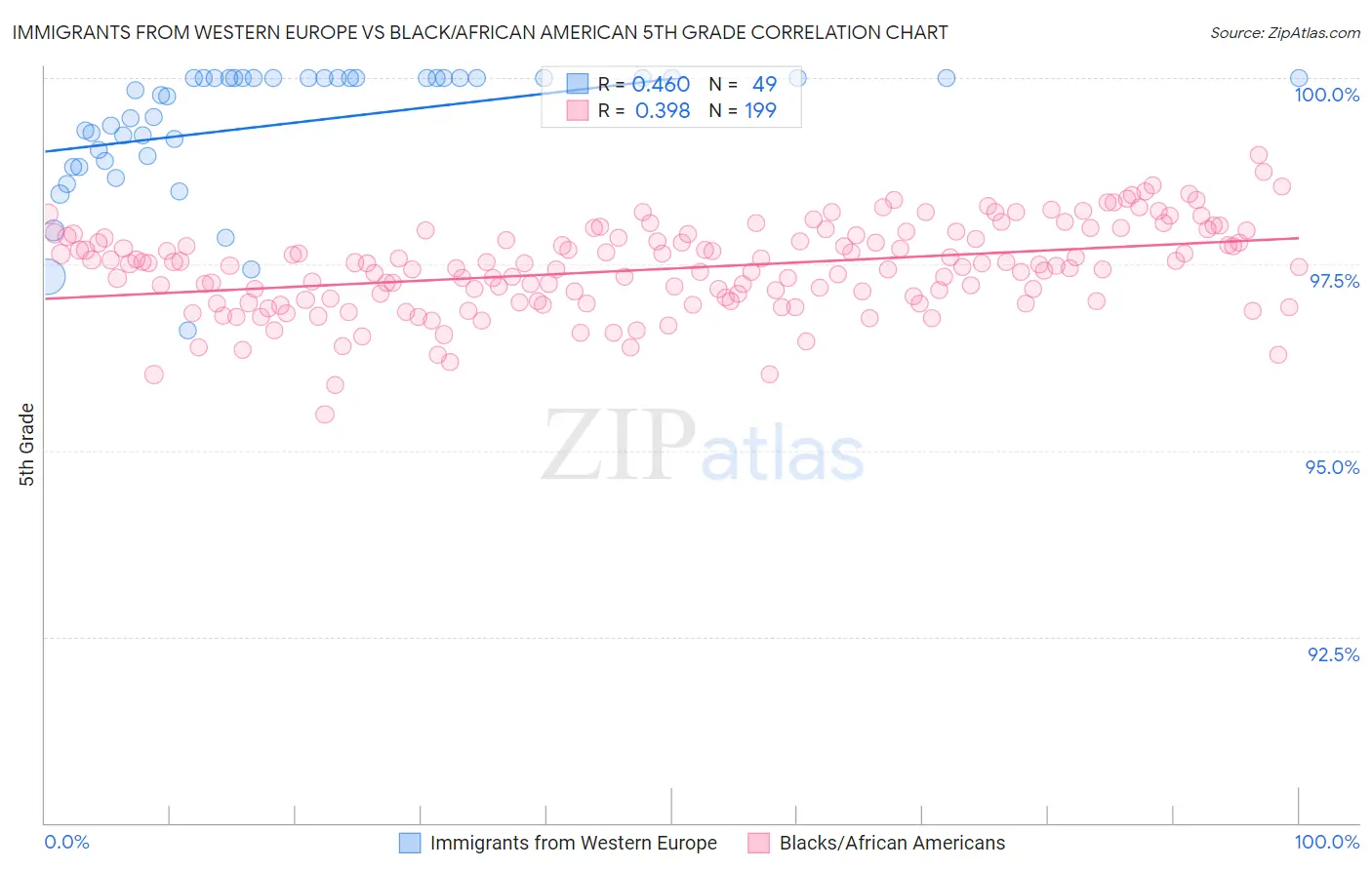 Immigrants from Western Europe vs Black/African American 5th Grade