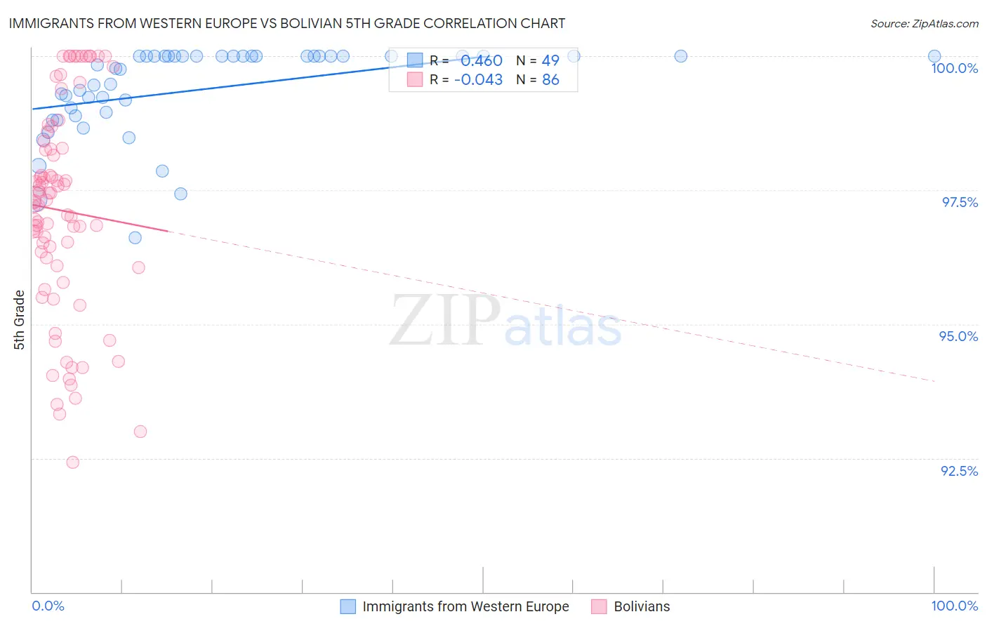 Immigrants from Western Europe vs Bolivian 5th Grade