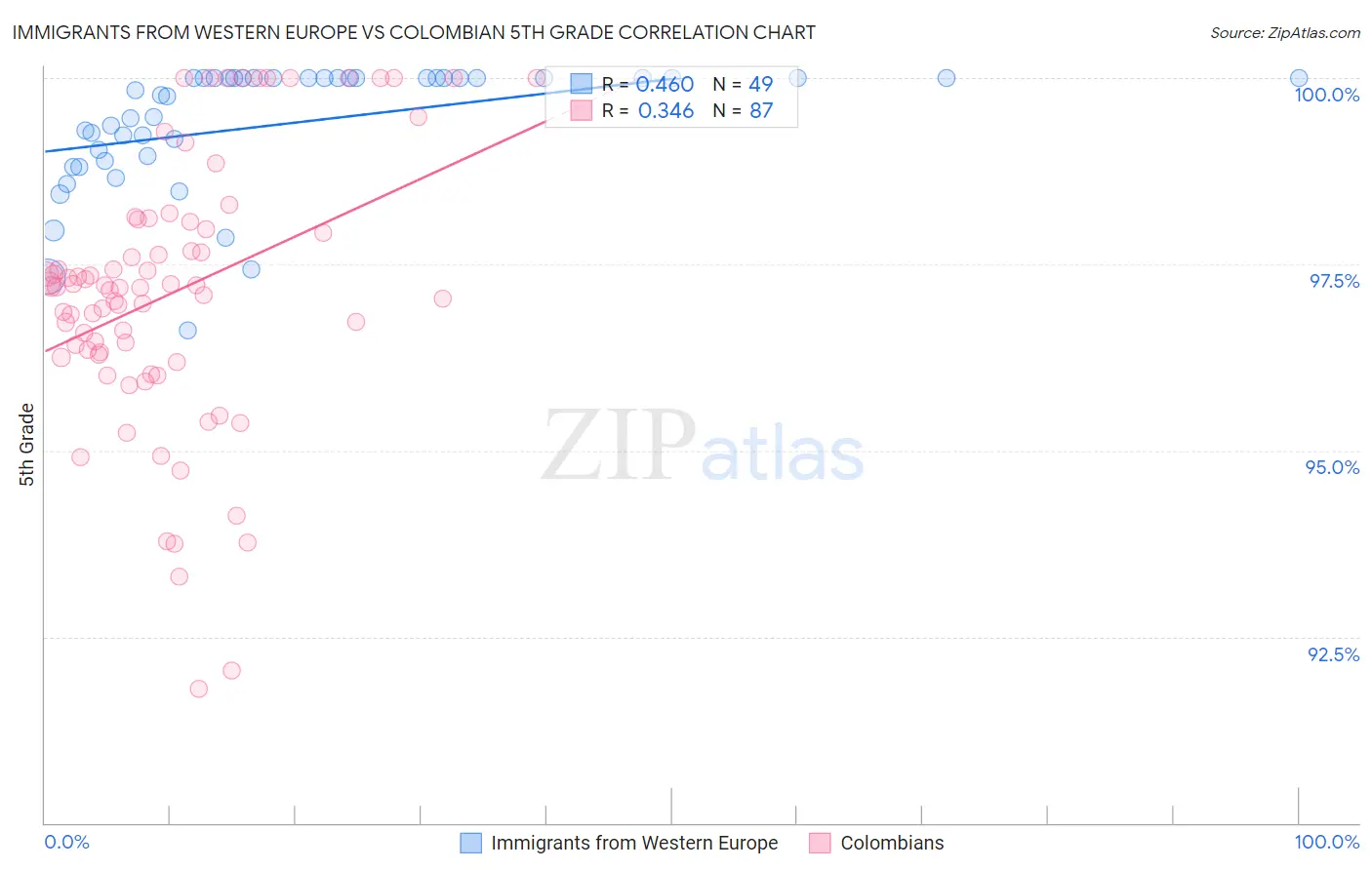 Immigrants from Western Europe vs Colombian 5th Grade