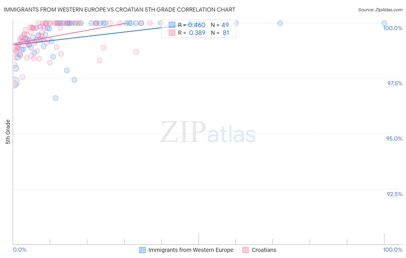 Immigrants from Western Europe vs Croatian 5th Grade