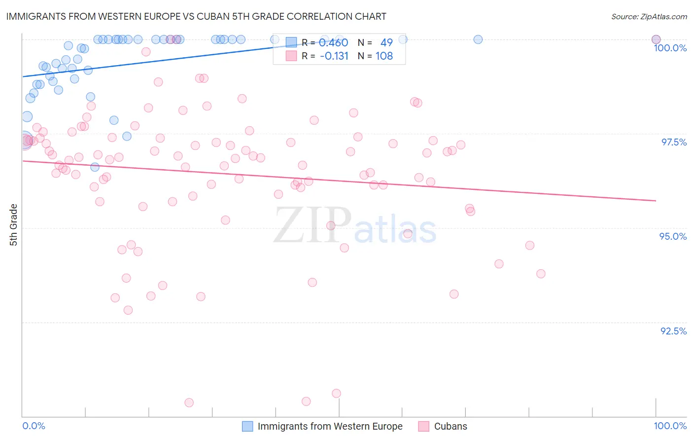 Immigrants from Western Europe vs Cuban 5th Grade