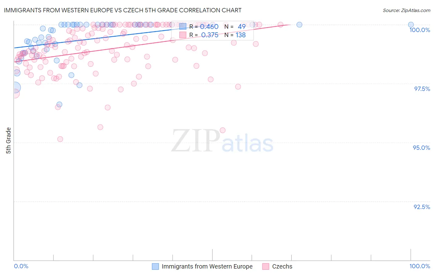 Immigrants from Western Europe vs Czech 5th Grade