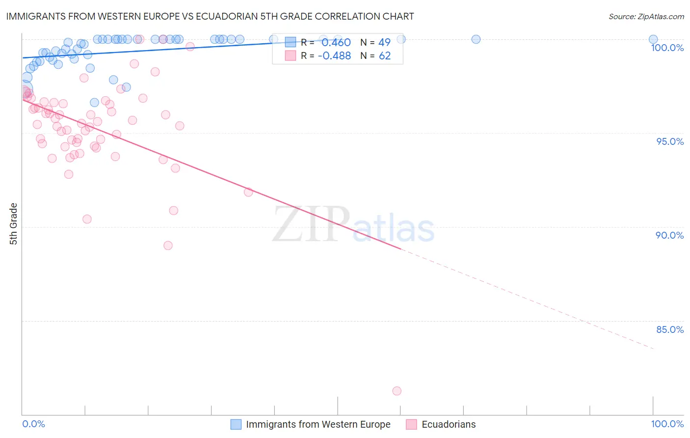 Immigrants from Western Europe vs Ecuadorian 5th Grade