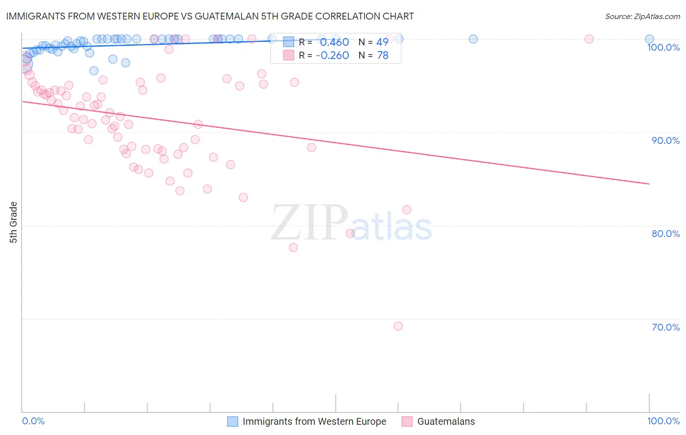 Immigrants from Western Europe vs Guatemalan 5th Grade