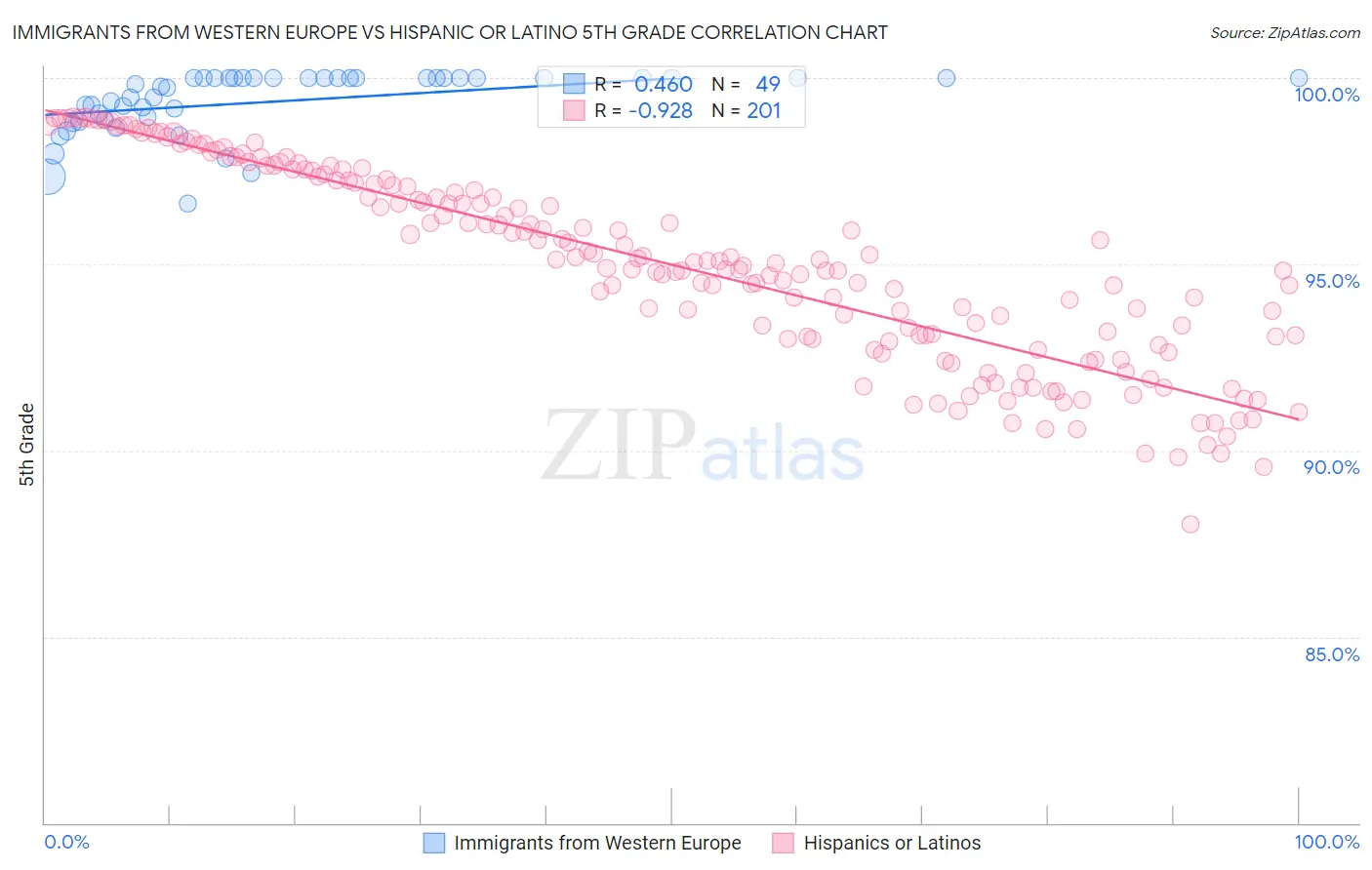 Immigrants from Western Europe vs Hispanic or Latino 5th Grade