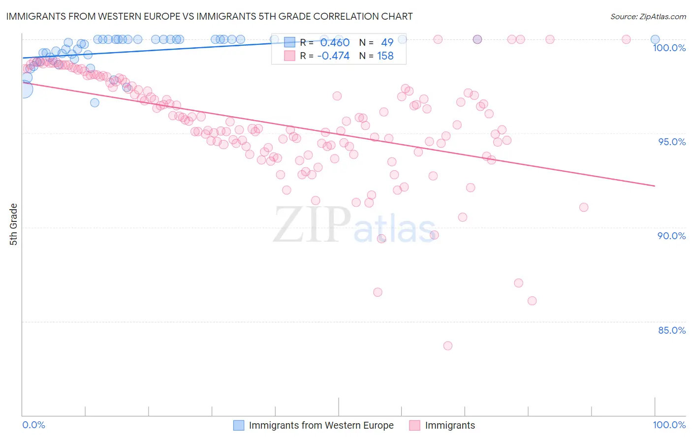 Immigrants from Western Europe vs Immigrants 5th Grade