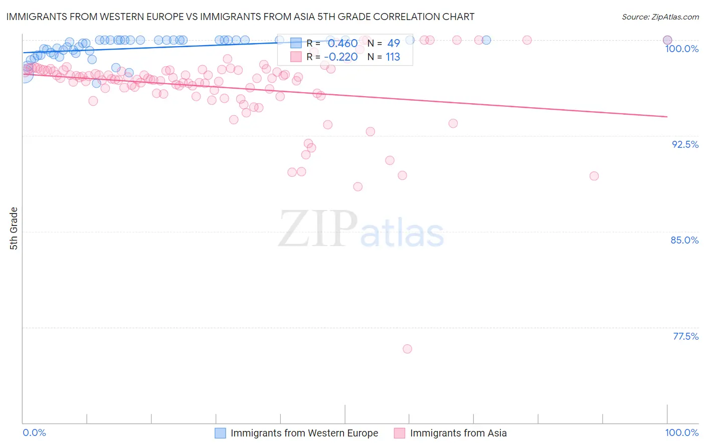 Immigrants from Western Europe vs Immigrants from Asia 5th Grade