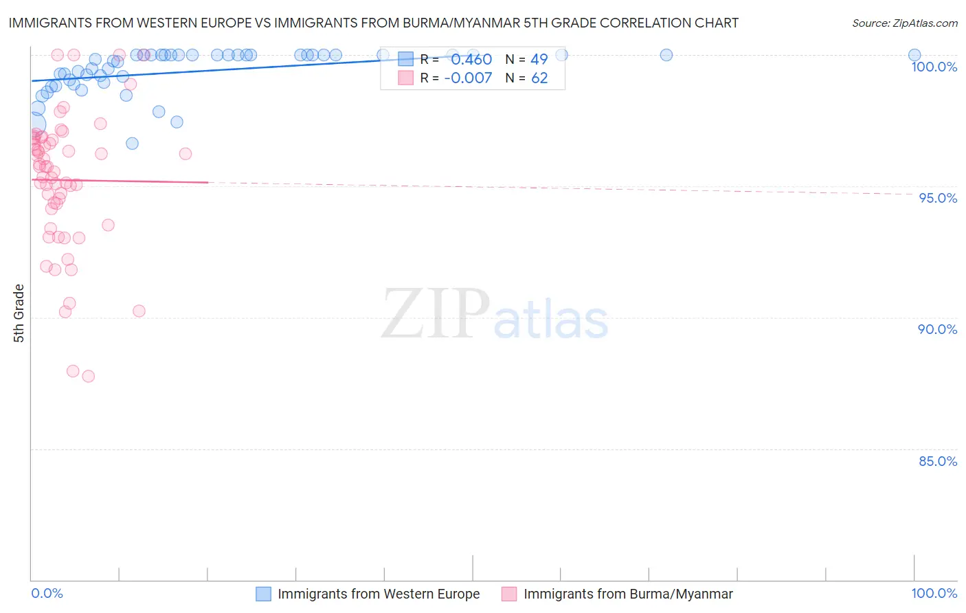 Immigrants from Western Europe vs Immigrants from Burma/Myanmar 5th Grade