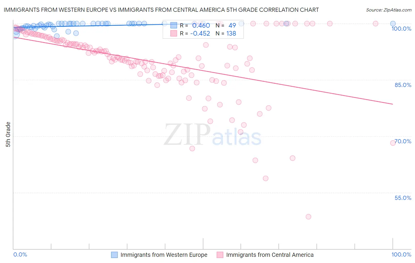 Immigrants from Western Europe vs Immigrants from Central America 5th Grade