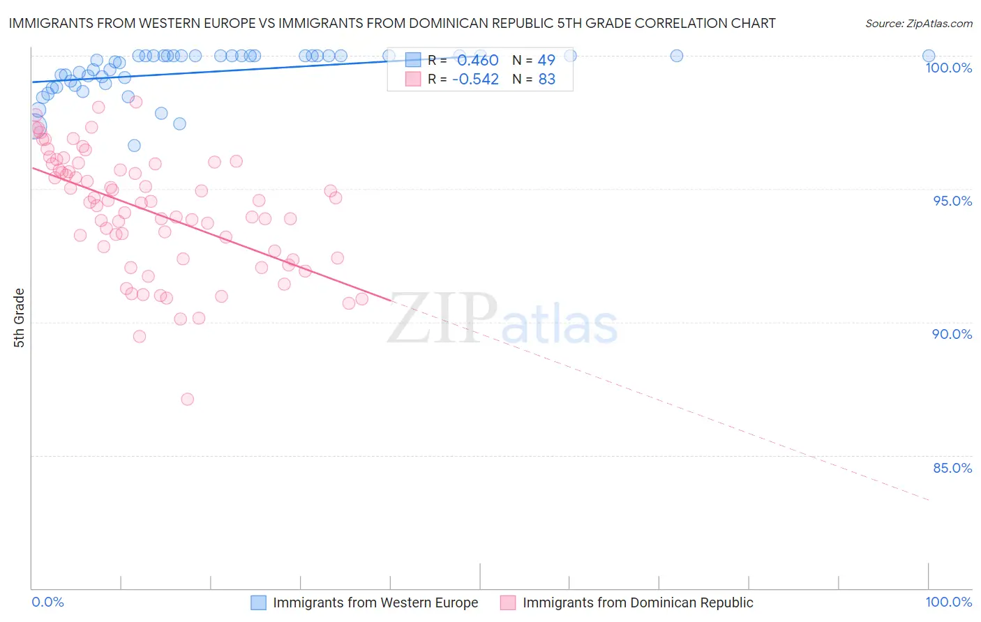 Immigrants from Western Europe vs Immigrants from Dominican Republic 5th Grade