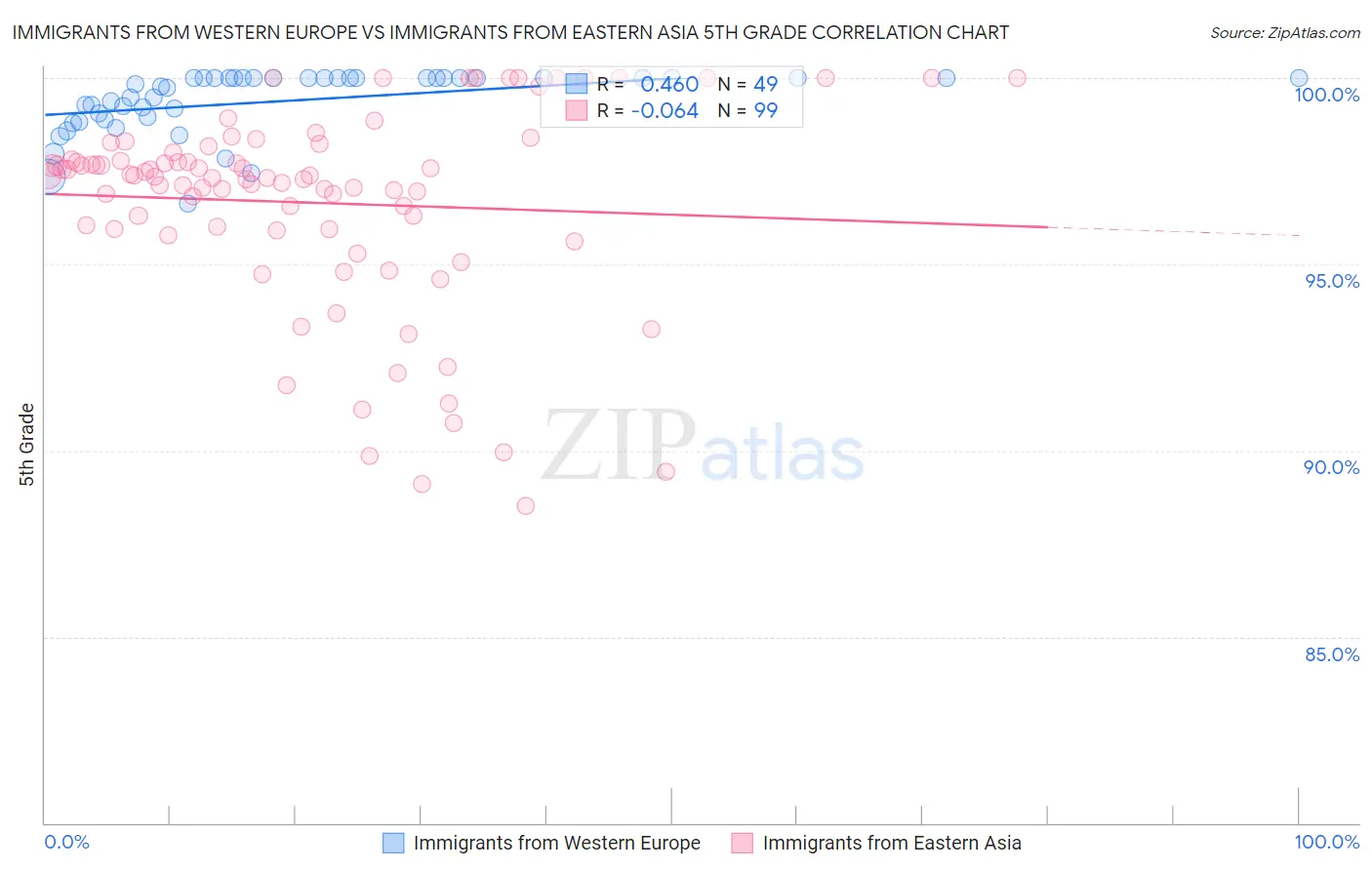 Immigrants from Western Europe vs Immigrants from Eastern Asia 5th Grade