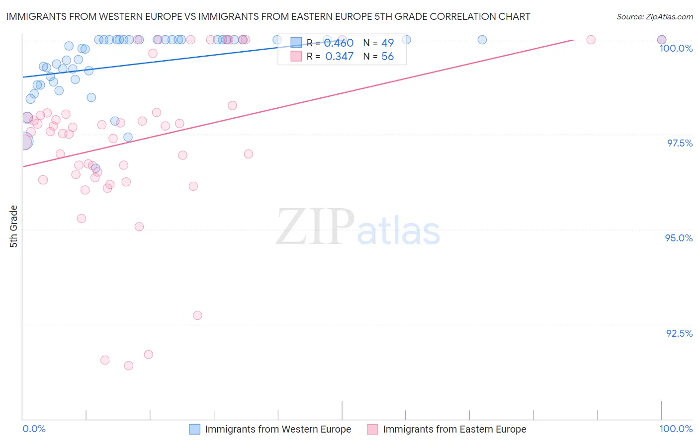 Immigrants from Western Europe vs Immigrants from Eastern Europe 5th Grade