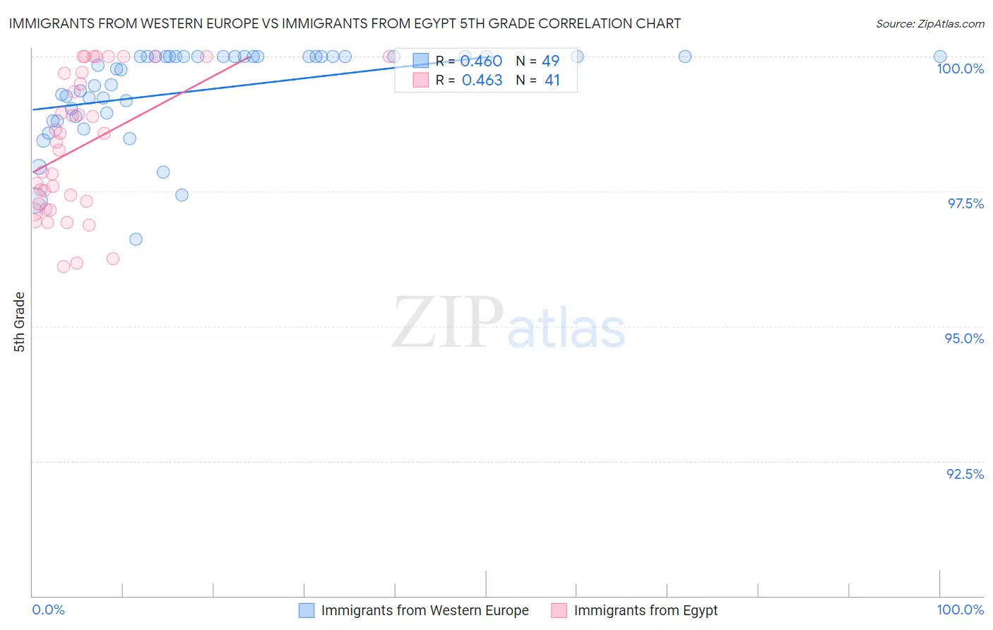 Immigrants from Western Europe vs Immigrants from Egypt 5th Grade