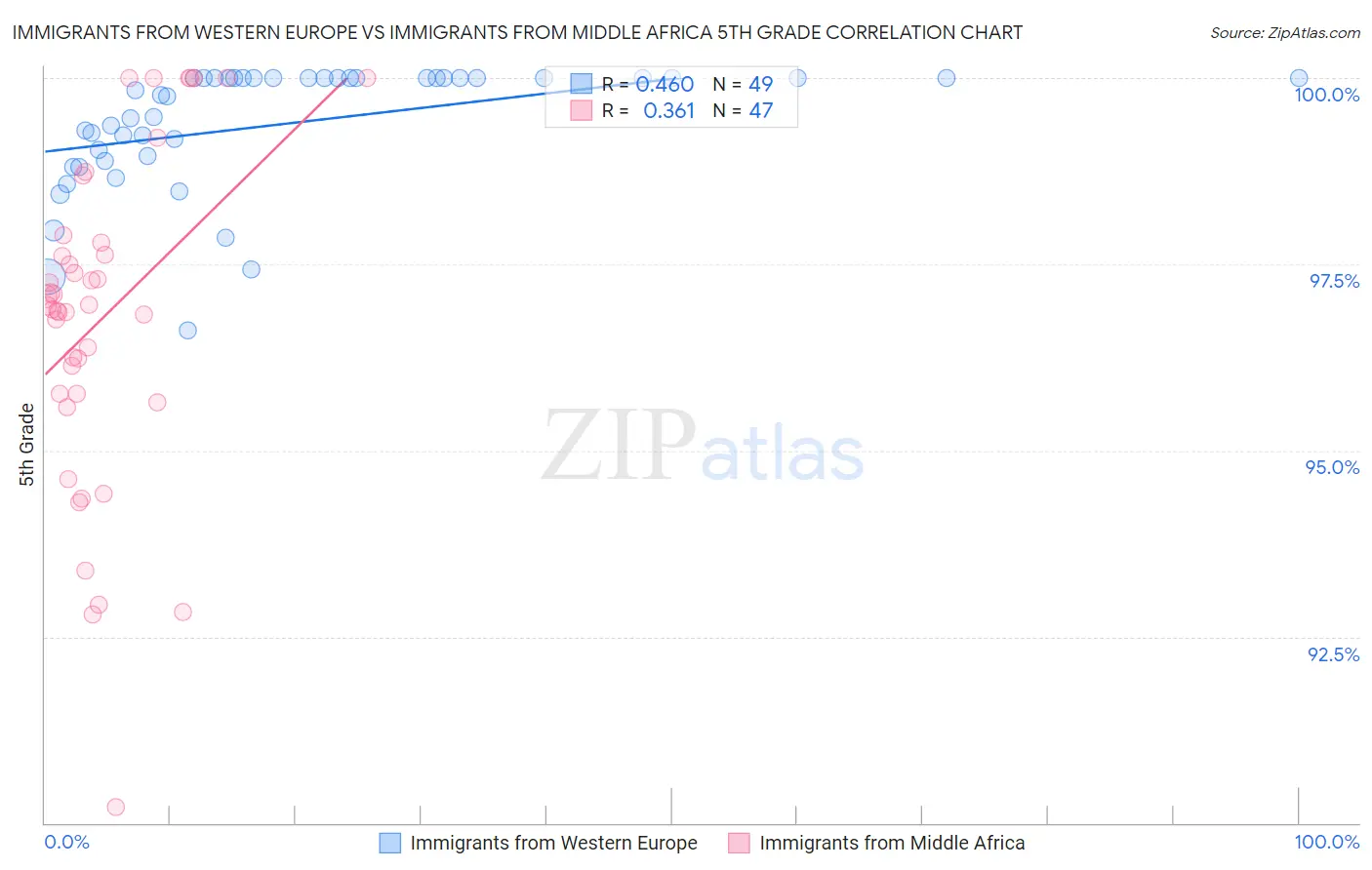 Immigrants from Western Europe vs Immigrants from Middle Africa 5th Grade