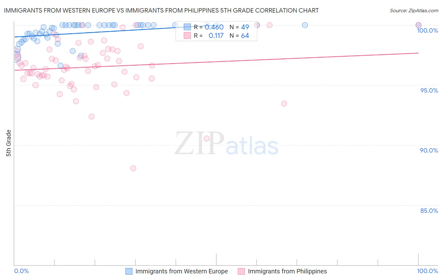 Immigrants from Western Europe vs Immigrants from Philippines 5th Grade