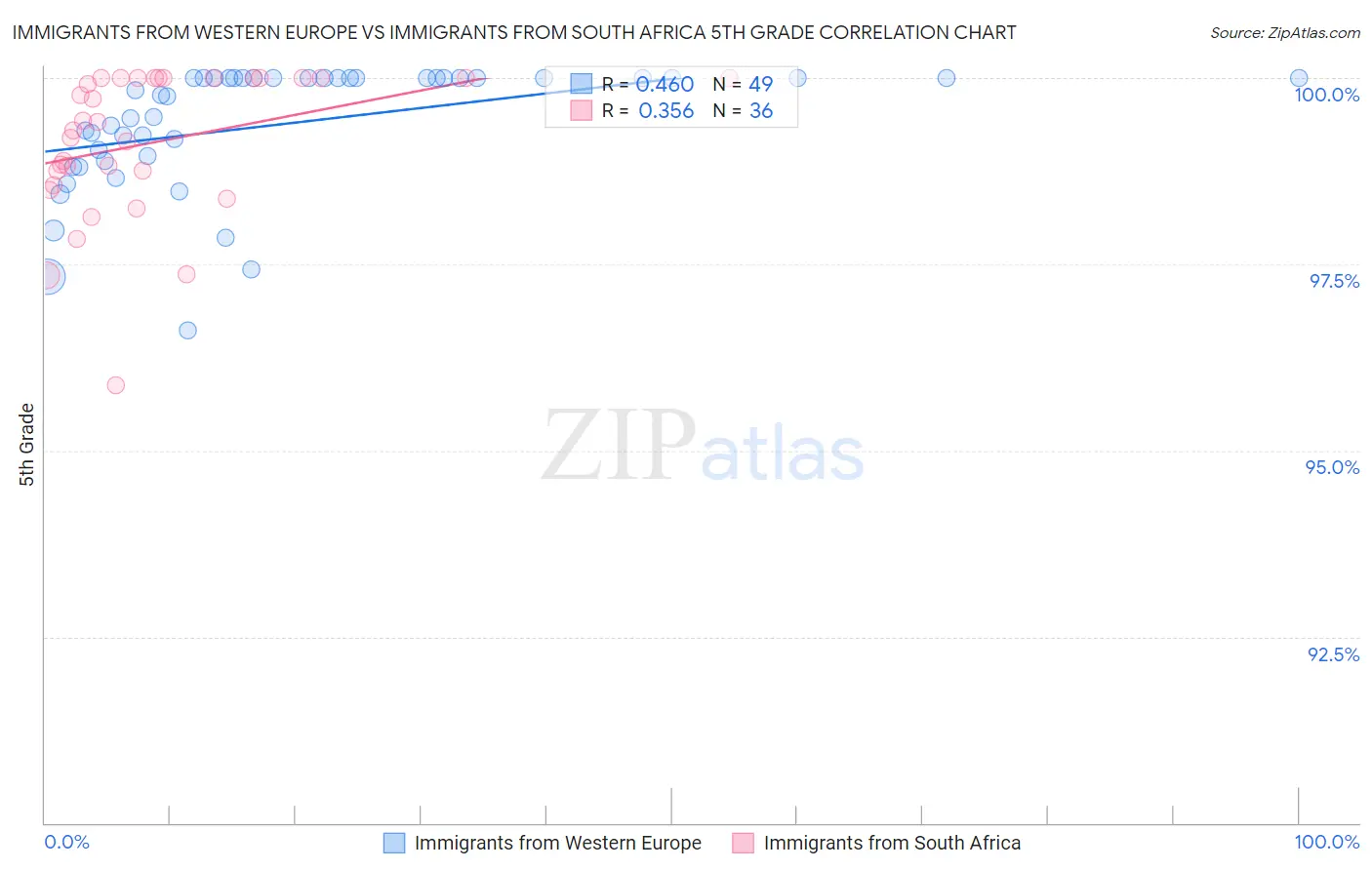 Immigrants from Western Europe vs Immigrants from South Africa 5th Grade