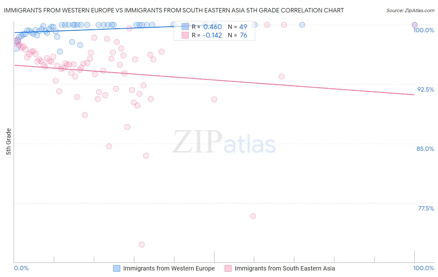Immigrants from Western Europe vs Immigrants from South Eastern Asia 5th Grade