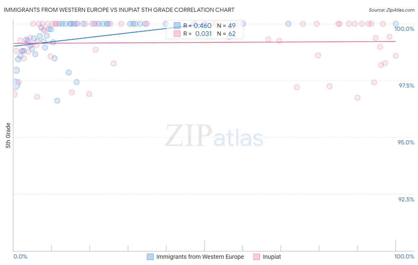 Immigrants from Western Europe vs Inupiat 5th Grade