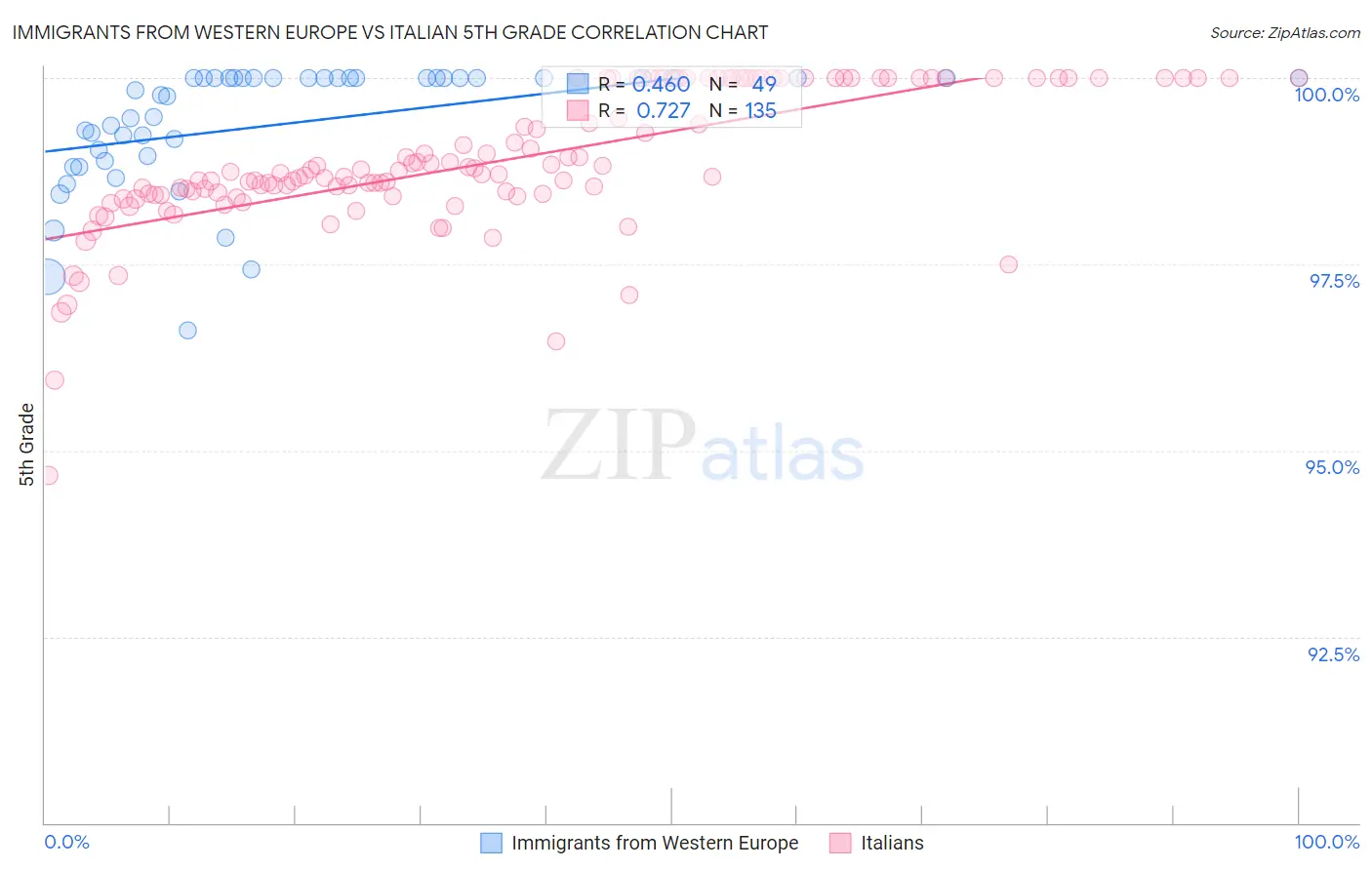 Immigrants from Western Europe vs Italian 5th Grade