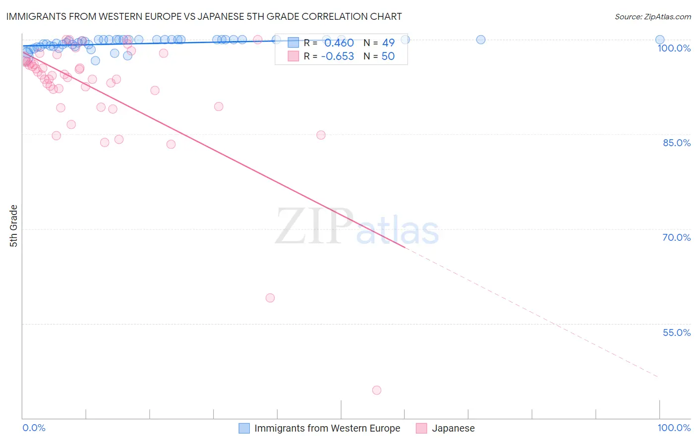 Immigrants from Western Europe vs Japanese 5th Grade