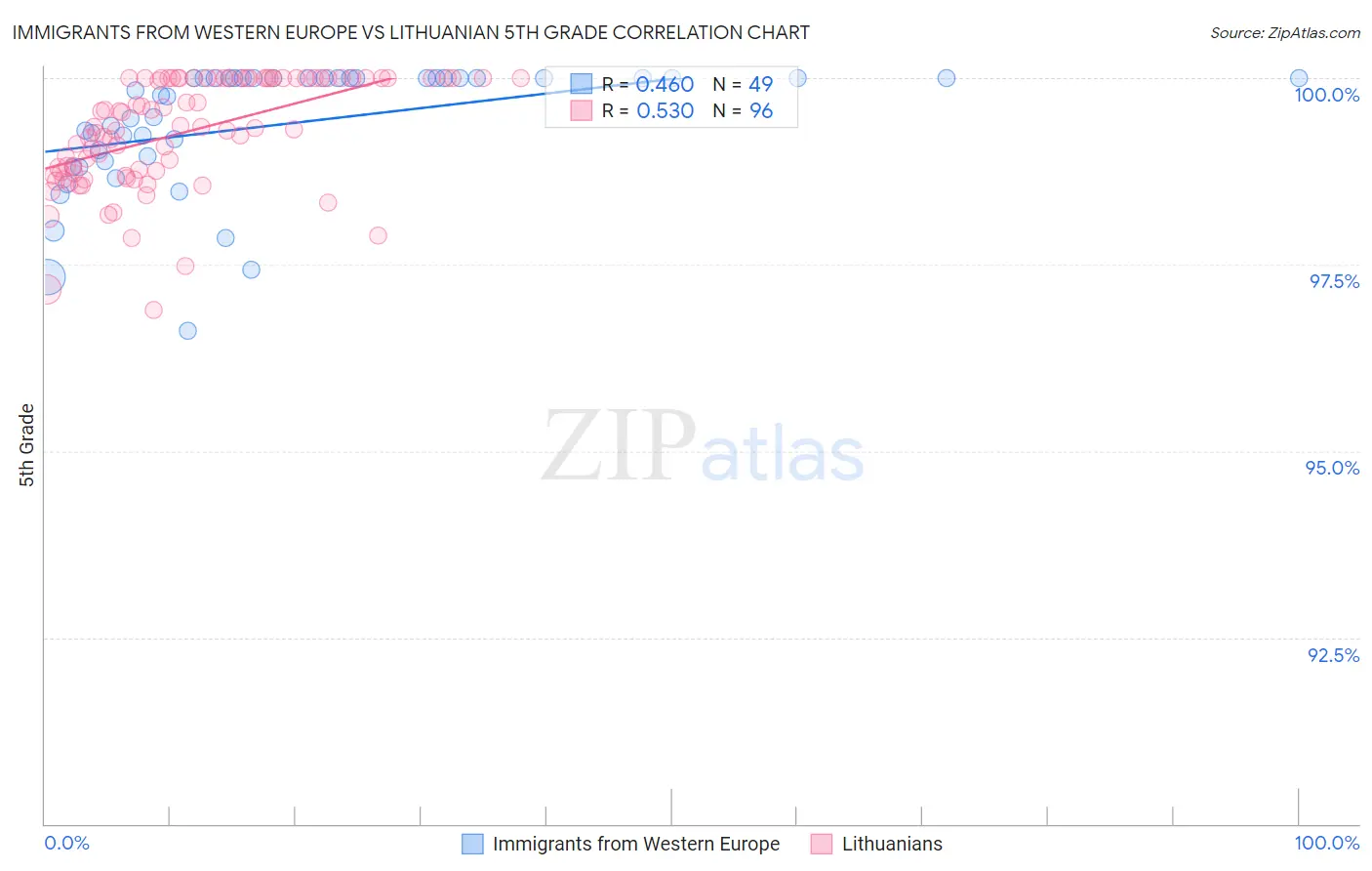 Immigrants from Western Europe vs Lithuanian 5th Grade