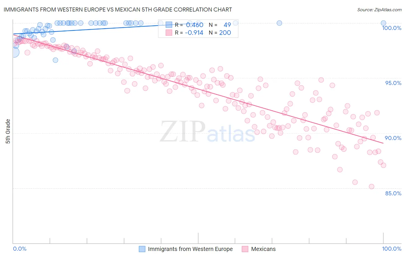 Immigrants from Western Europe vs Mexican 5th Grade