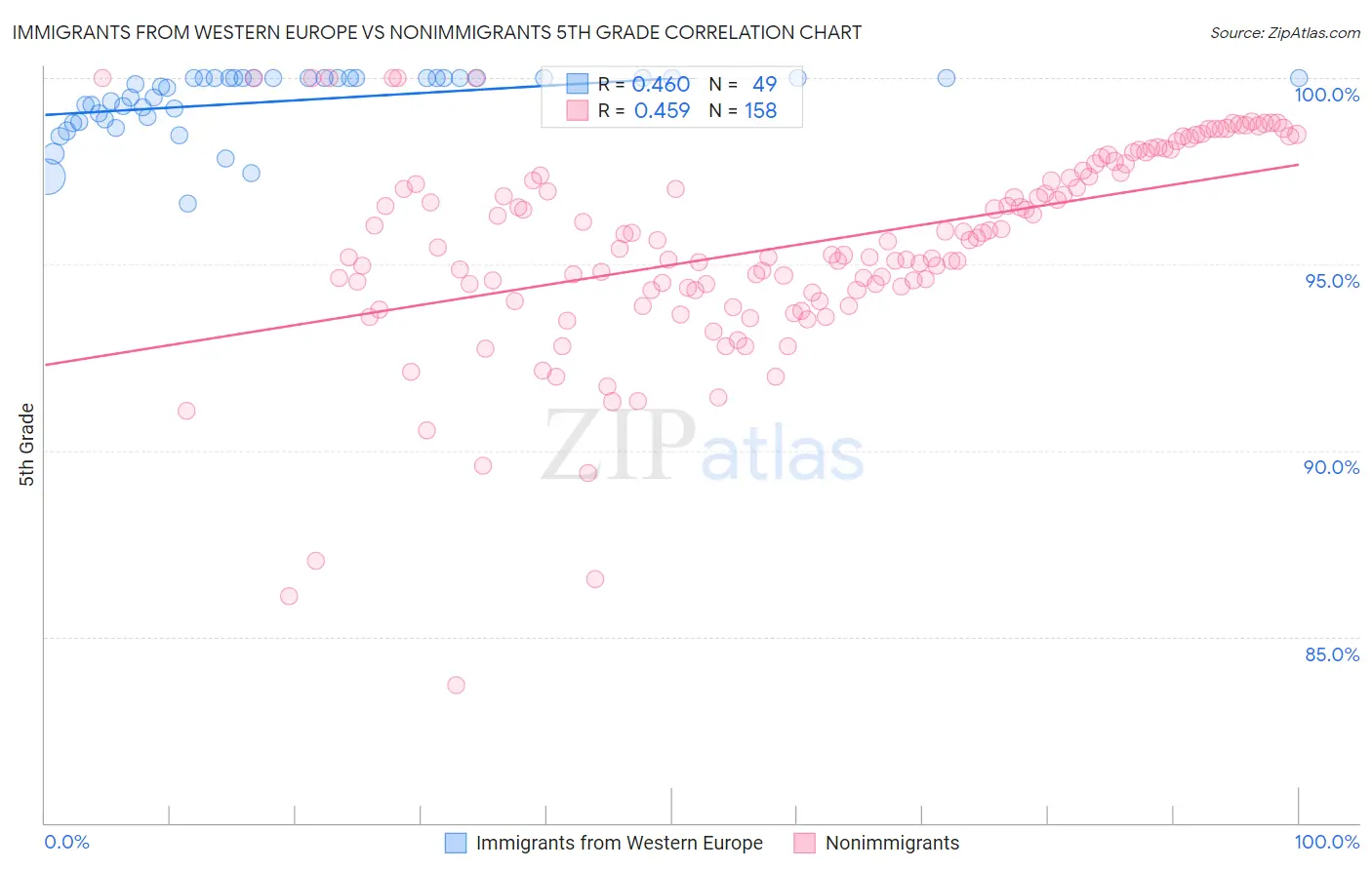 Immigrants from Western Europe vs Nonimmigrants 5th Grade