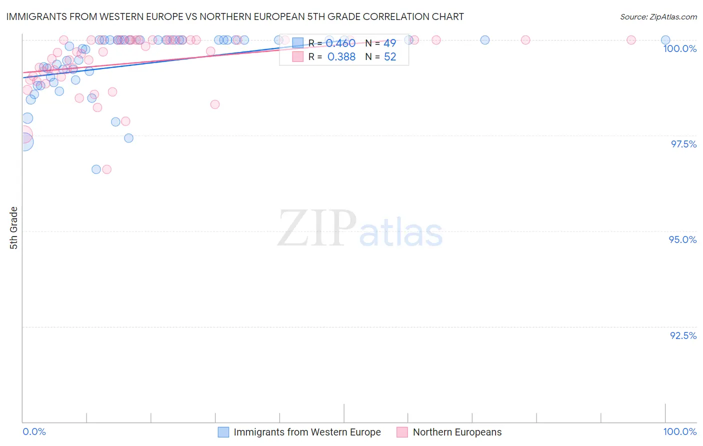 Immigrants from Western Europe vs Northern European 5th Grade