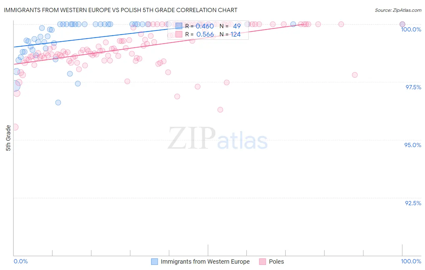 Immigrants from Western Europe vs Polish 5th Grade