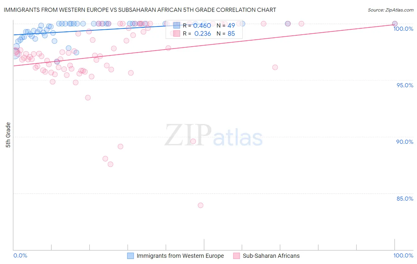 Immigrants from Western Europe vs Subsaharan African 5th Grade
