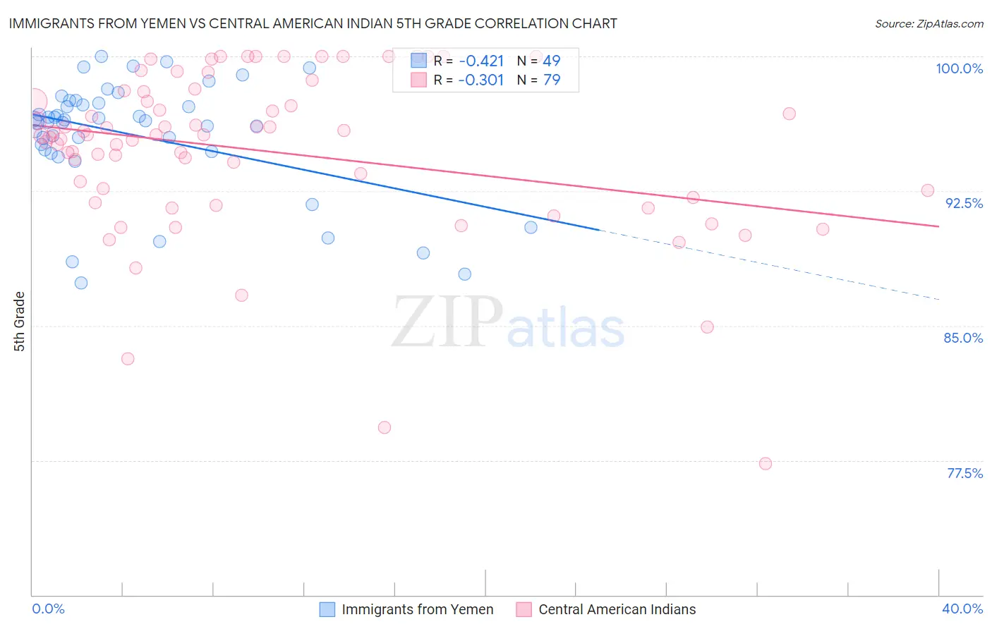 Immigrants from Yemen vs Central American Indian 5th Grade