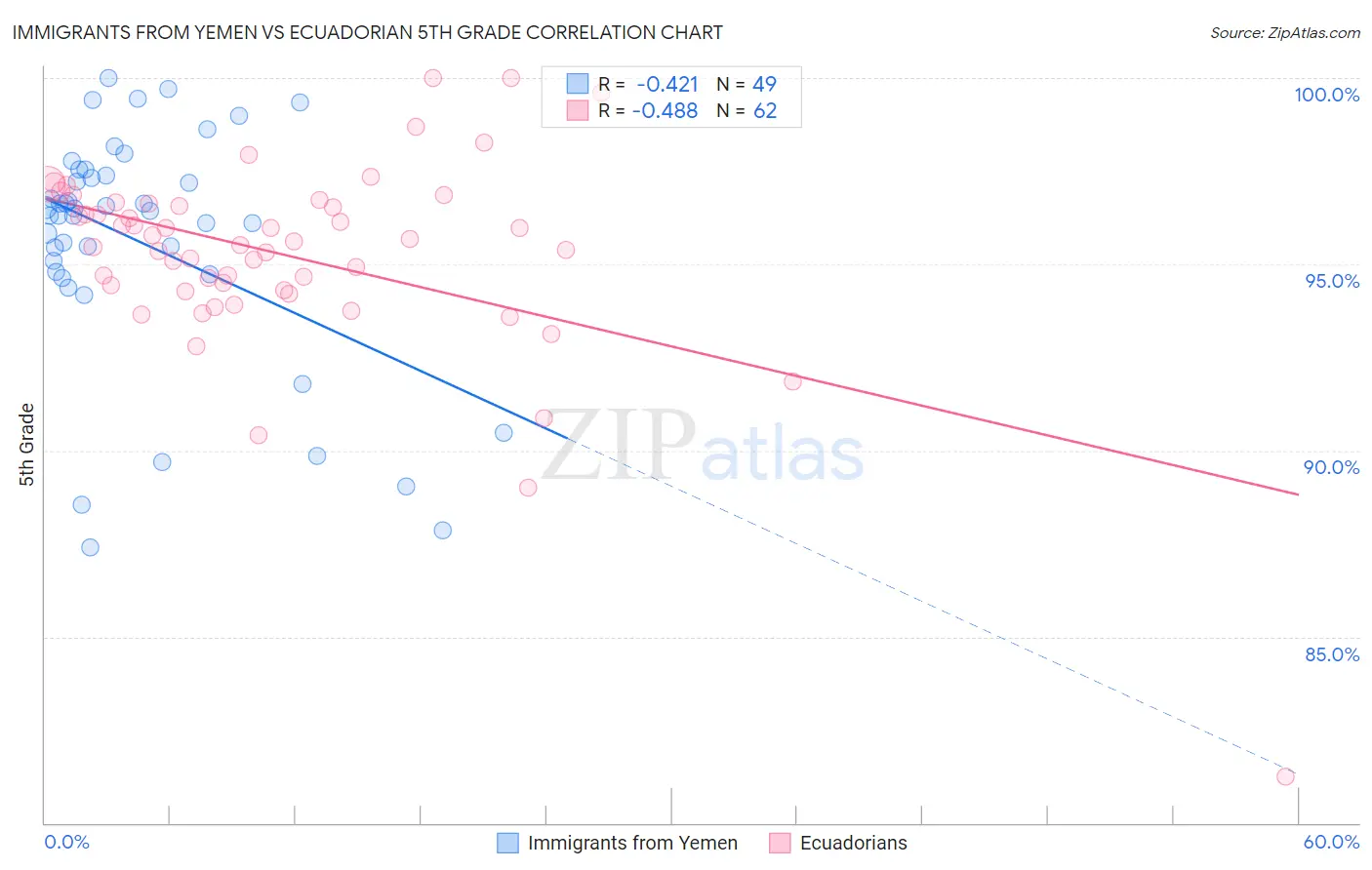 Immigrants from Yemen vs Ecuadorian 5th Grade