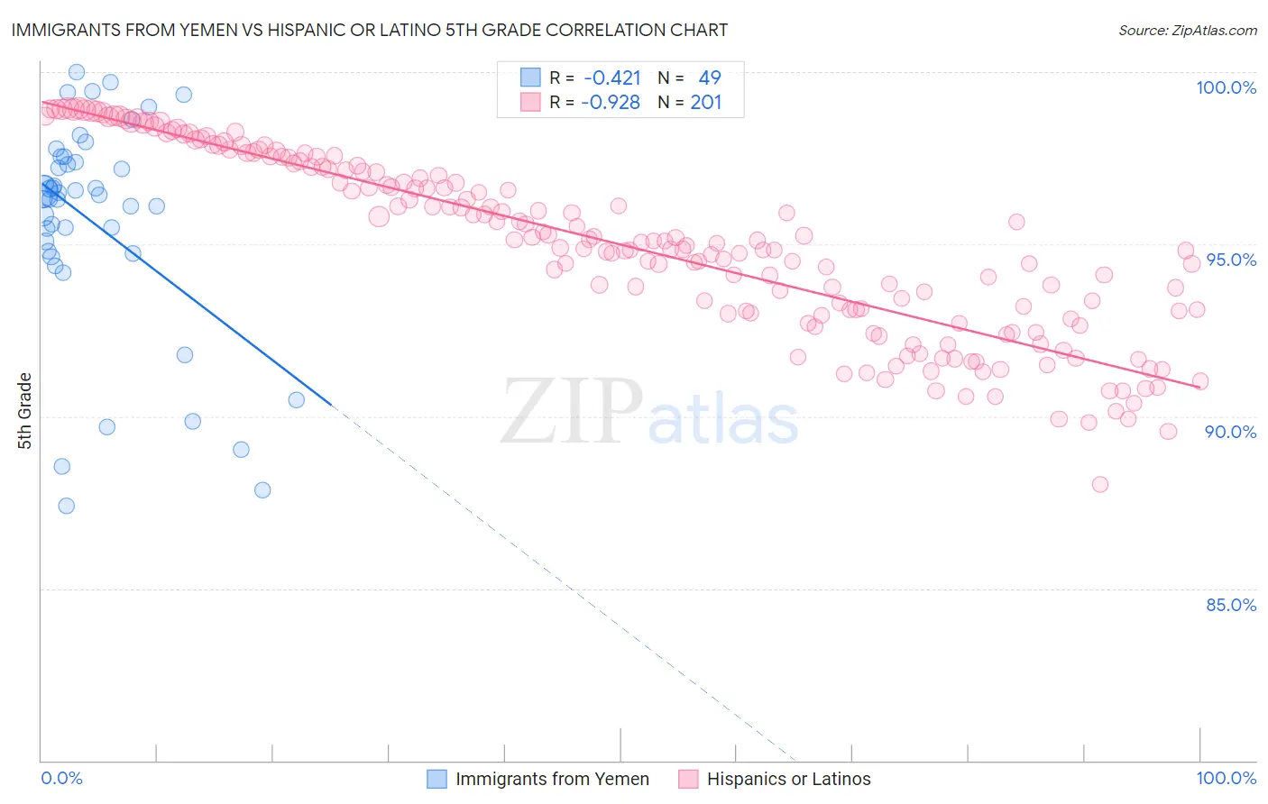 Immigrants from Yemen vs Hispanic or Latino 5th Grade