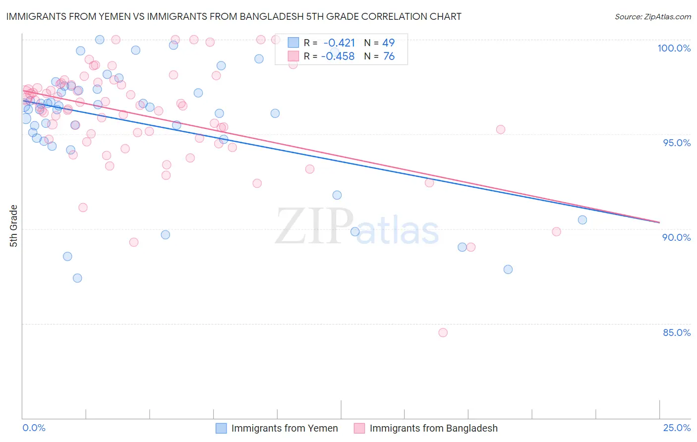 Immigrants from Yemen vs Immigrants from Bangladesh 5th Grade