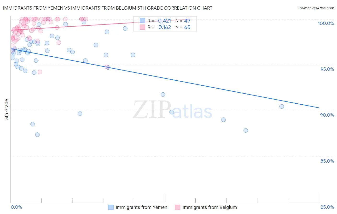 Immigrants from Yemen vs Immigrants from Belgium 5th Grade