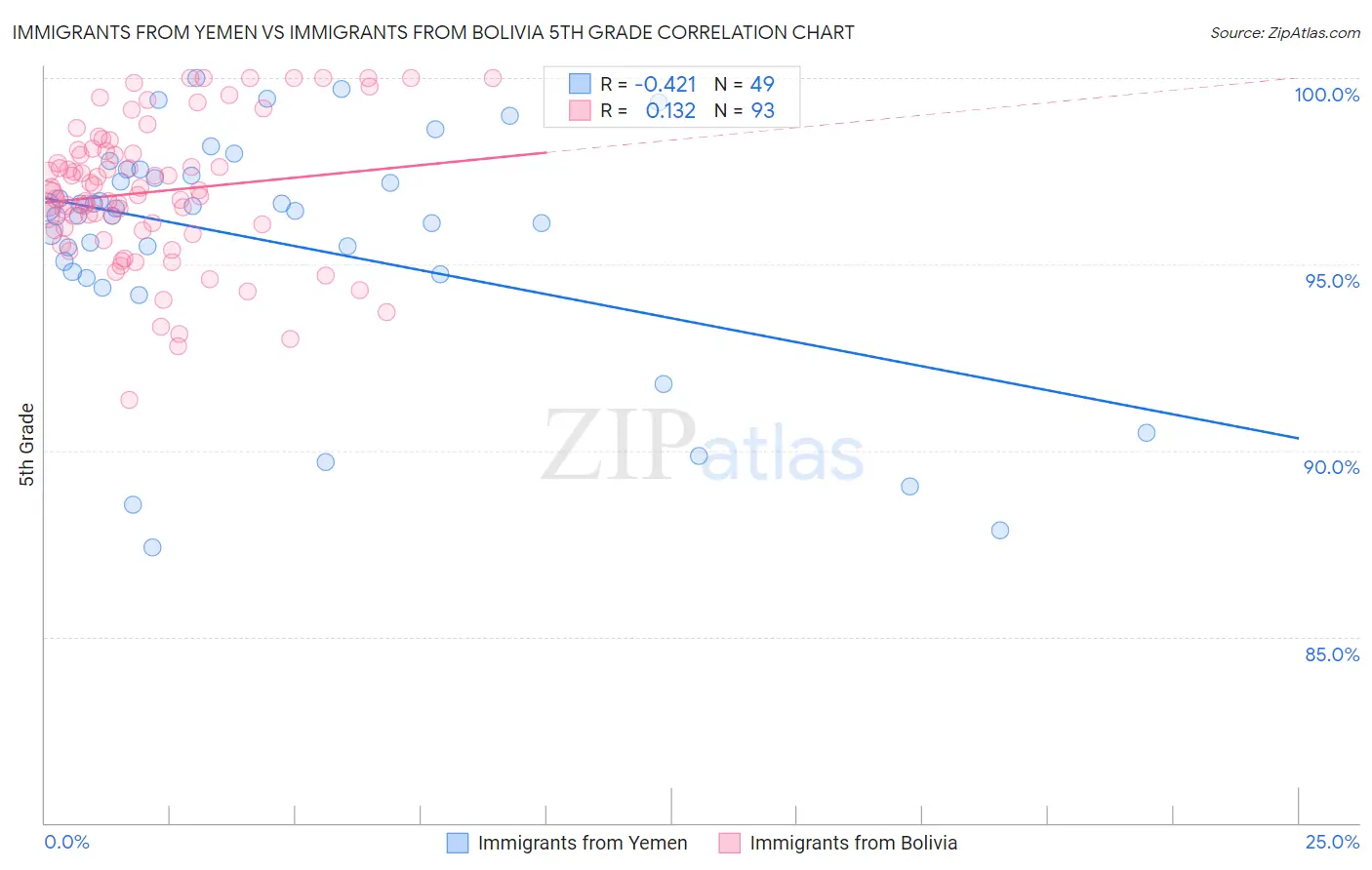 Immigrants from Yemen vs Immigrants from Bolivia 5th Grade