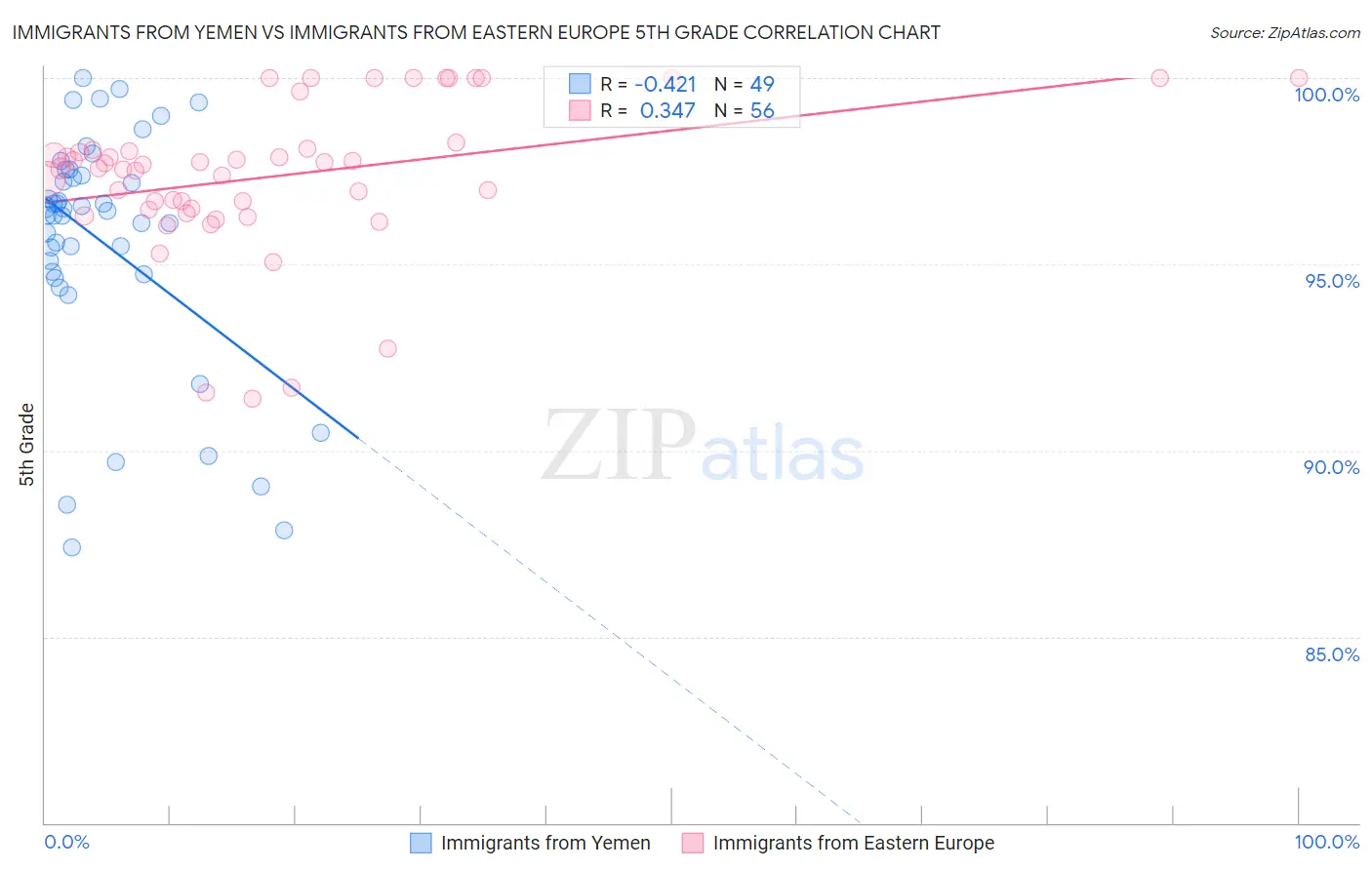 Immigrants from Yemen vs Immigrants from Eastern Europe 5th Grade