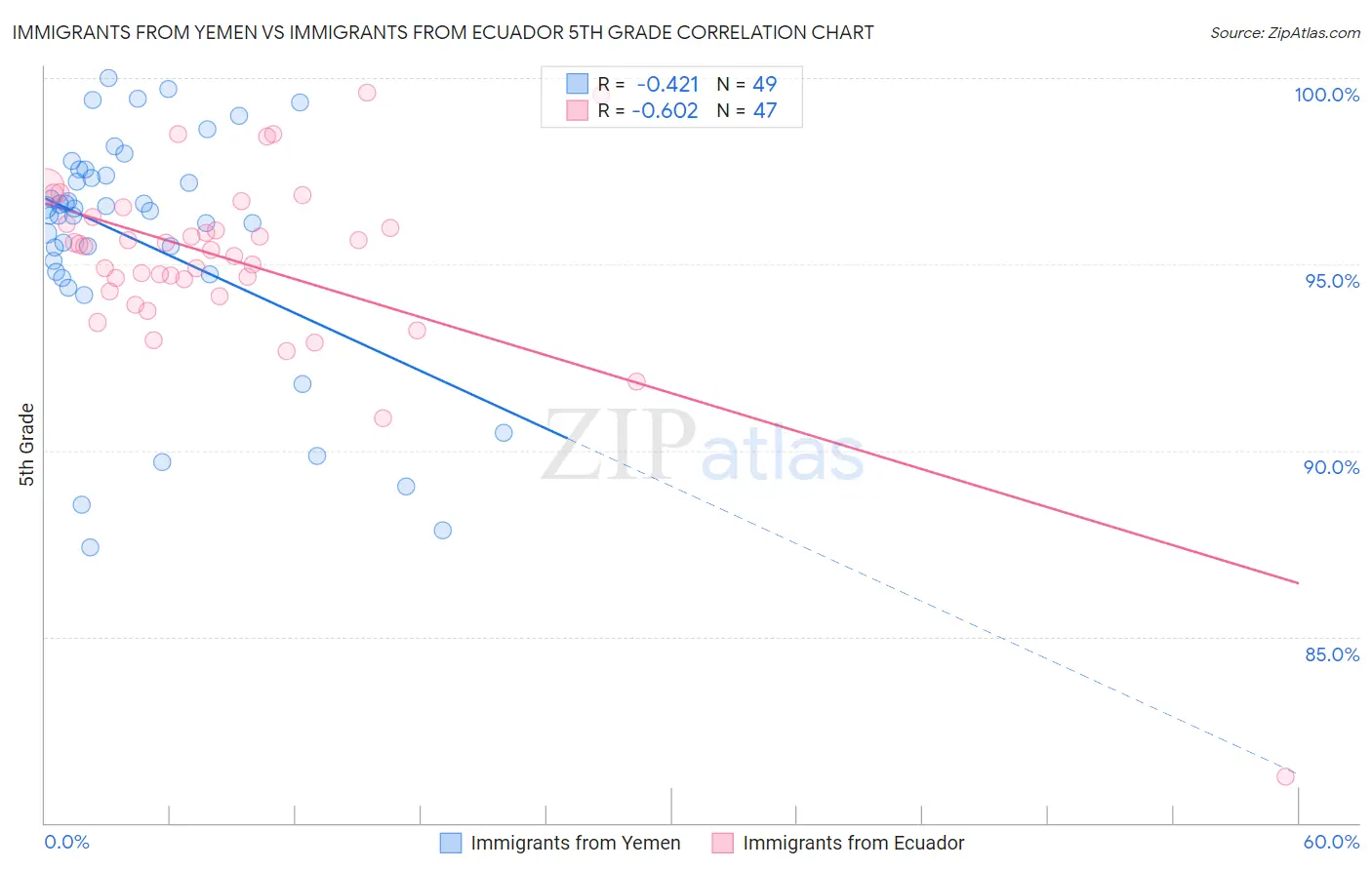 Immigrants from Yemen vs Immigrants from Ecuador 5th Grade