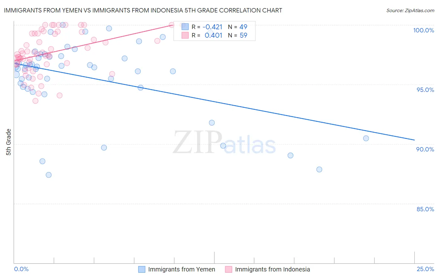 Immigrants from Yemen vs Immigrants from Indonesia 5th Grade