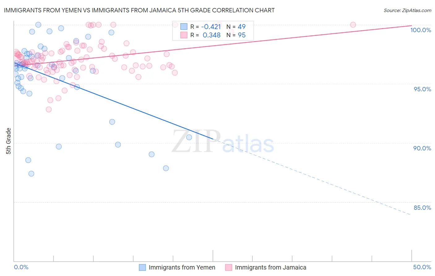 Immigrants from Yemen vs Immigrants from Jamaica 5th Grade