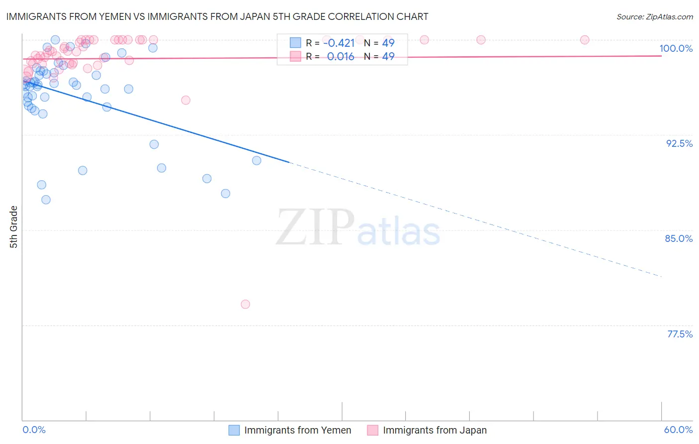 Immigrants from Yemen vs Immigrants from Japan 5th Grade