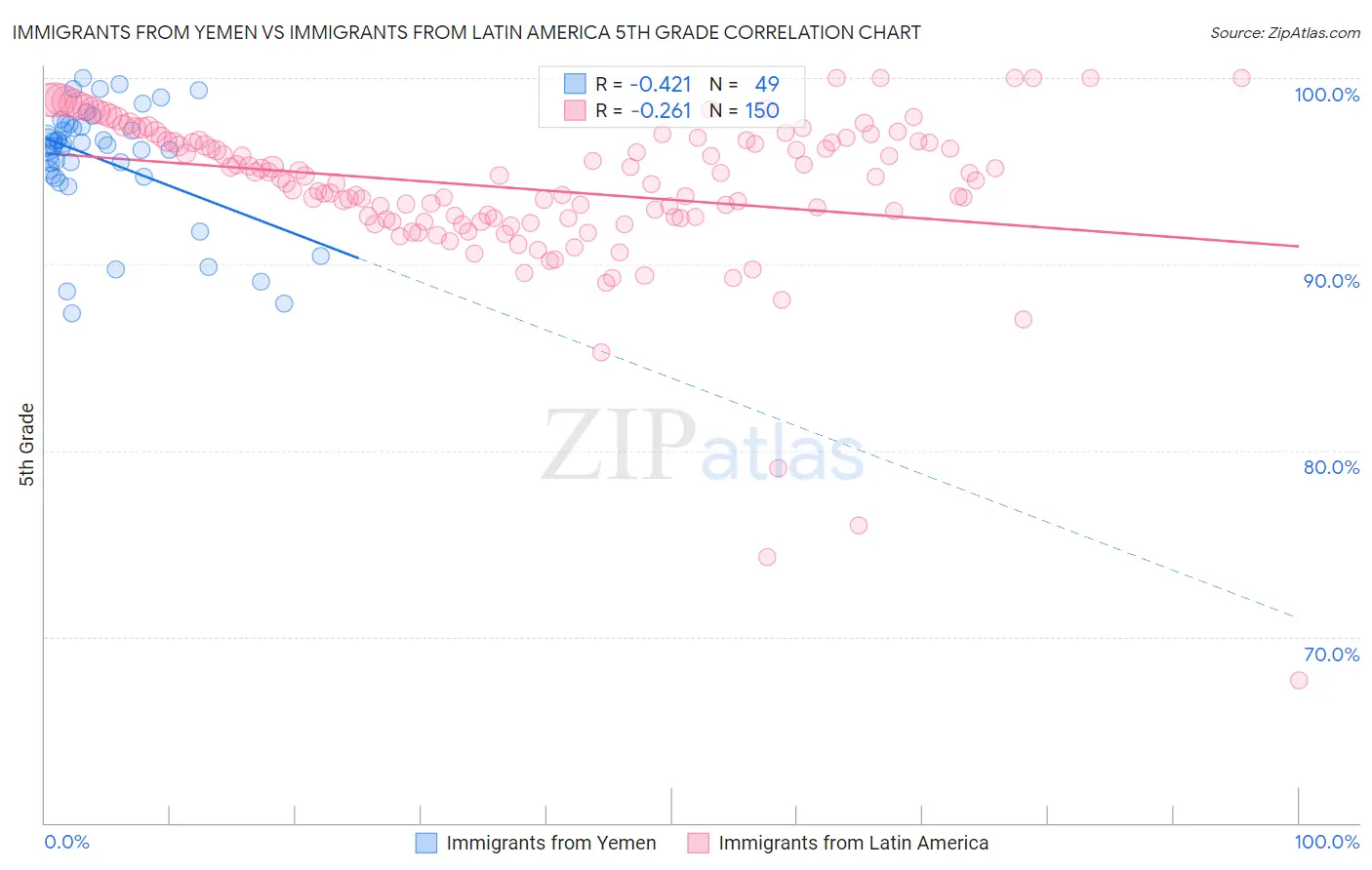 Immigrants from Yemen vs Immigrants from Latin America 5th Grade