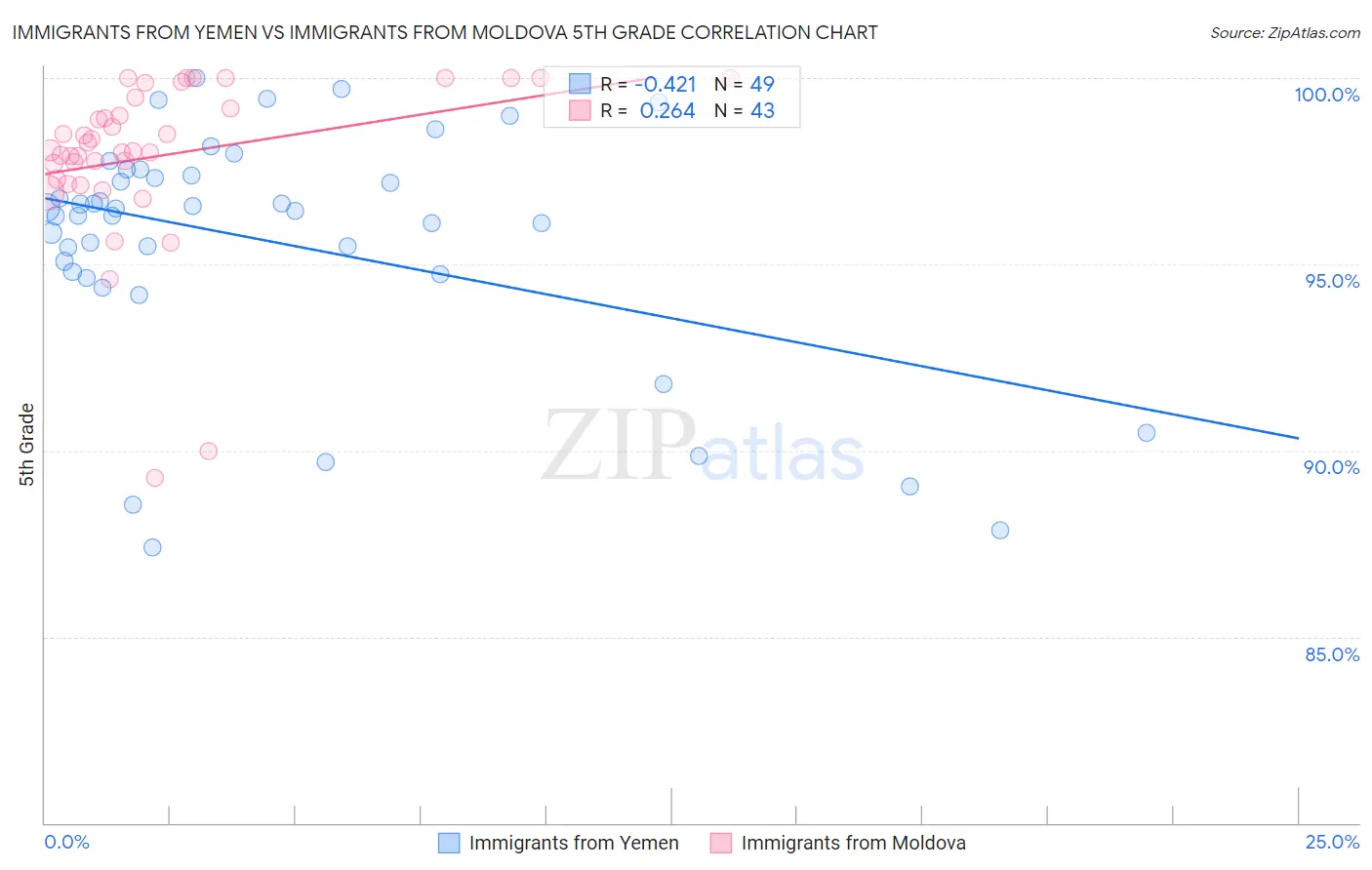 Immigrants from Yemen vs Immigrants from Moldova 5th Grade