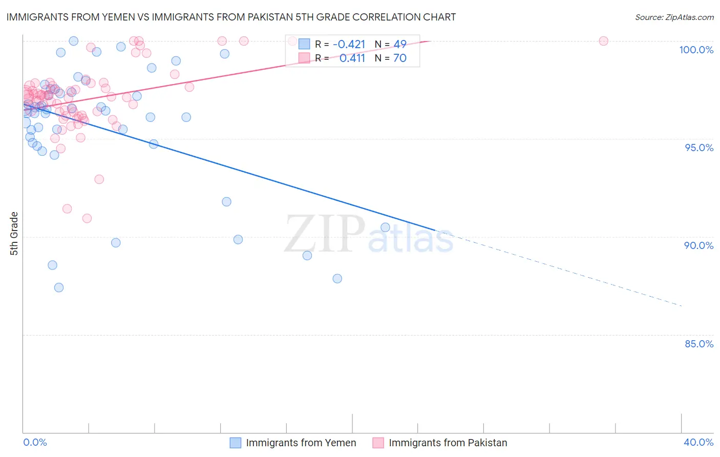 Immigrants from Yemen vs Immigrants from Pakistan 5th Grade